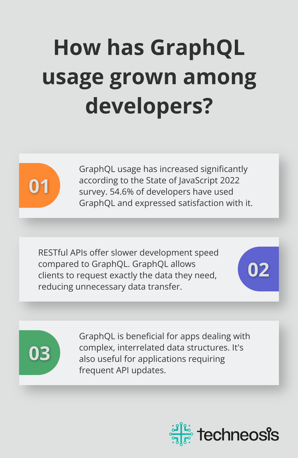 Fact - How has GraphQL usage grown among developers?