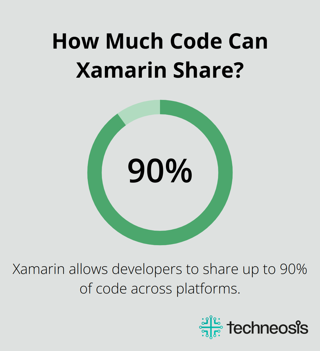 How Much Code Can Xamarin Share?