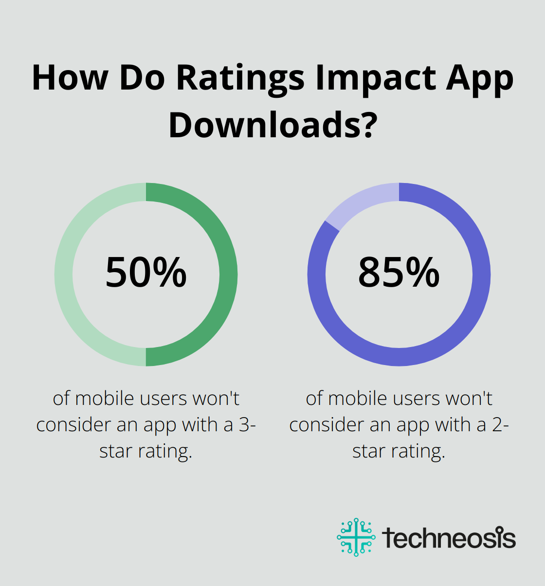 Fact - How Do Ratings Impact App Downloads?